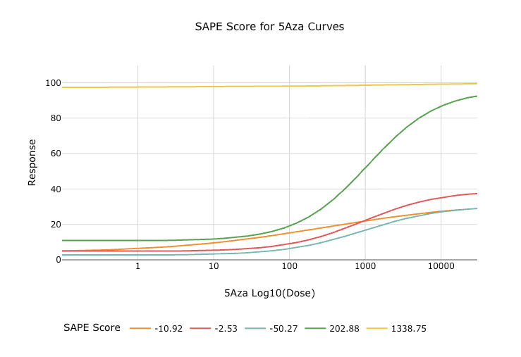 Drug Synergy | SAPEScores