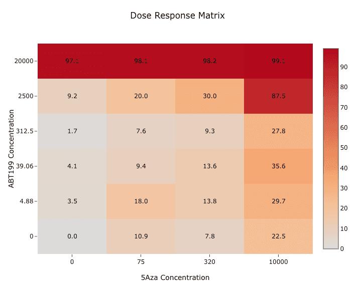 Drug Synergy | Response Matrix